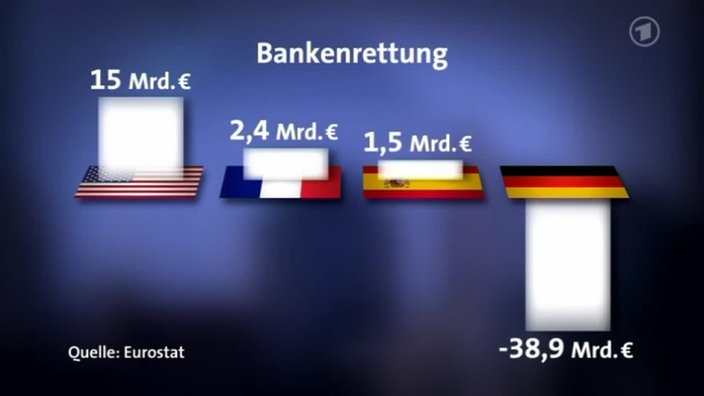 Grafik Bankenrettung -38,9 Mrd. Euro Deutschland