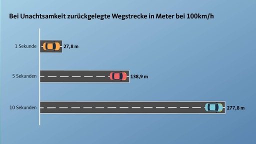 Grafik zu: "Bei Unachtsamkeit zurückgelegte Wegstrecke in Meter bei 100km/h"