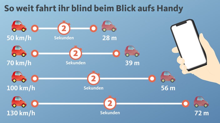 Illustration: Erklärung wie weit man beim Blick aufs Handy blind fährt, je nach Geschwindigkeit