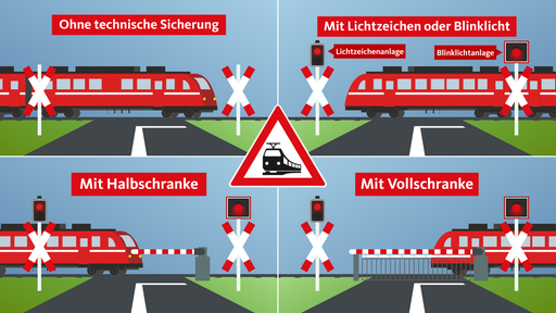 Verschiedene Beschrankungen an Bahnübergängen