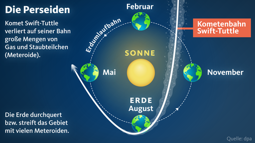 Die Perseiden und Kometenbahn Swift-Tuttle