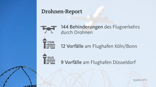 In der Drohnen-Report-Abbildung kann man lesen: 144 Behinderungen des Flugverkehrs durch Drohnen, 12 Vorfälle am Flughafen Köln/Bonn, 9 Vorfälle am Flughafen Düsseldorf