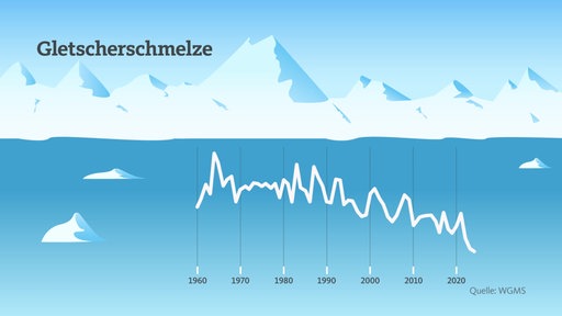 Gletscherschmelze im Verlauf der Jahrzehnte