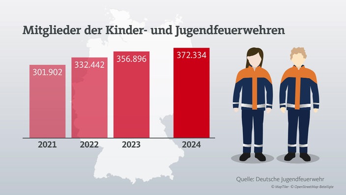 Statistik zu den Mitgliederzahlen der Kinder- und Jugendfeuerwehren im Vergleich der letzten Jahre