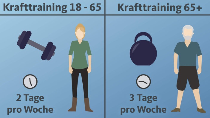 Grafik: Krafttrainings-Empfehlung