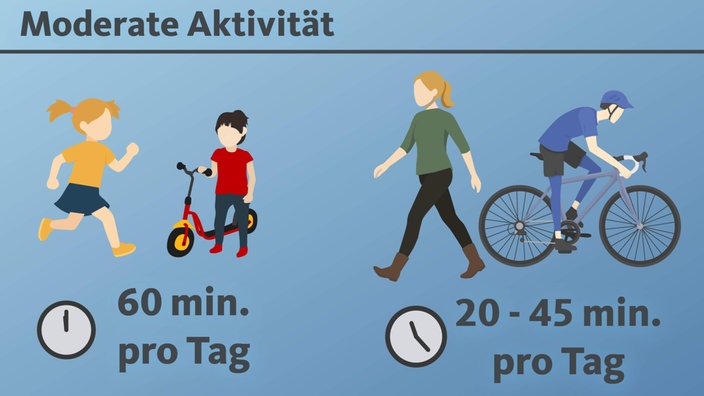 Grafik: Empfehlung zur moderaten Aktivität