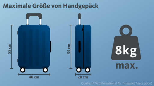 Grafik zeigt das maximale Gewicht und die Größe von Handgepäck
