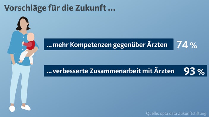 Eine Grafik zeigt, was Hebammen laut einer aktuellen Studie wollen
