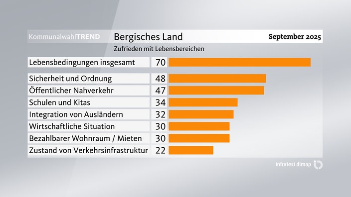 Grafik zum Kommunalwahl-Trend: Zufriedenheit mit Lebensbereichen