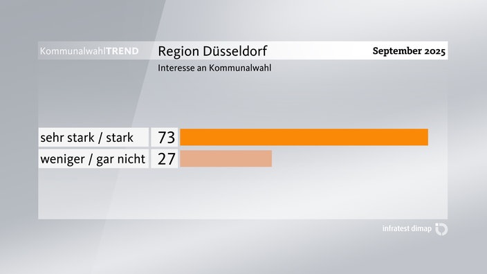 Grafik zum Kommunalwahl-Trend: Interesse an Kommunalwahlen