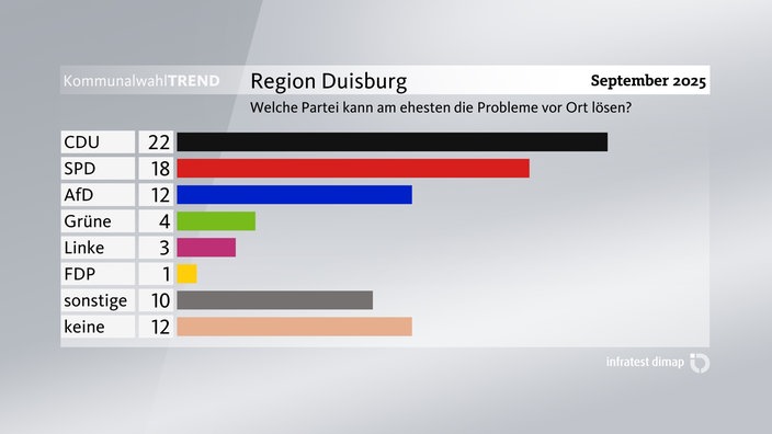 Grafik zum Kommunalwahl-Trend: Lösung kommunaler Probleme