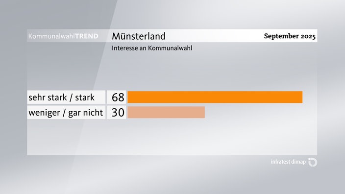 Grafik zum Kommunalwahl-Trend: Interesse an Kommunalwahlen