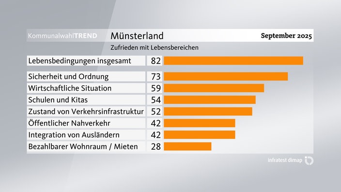 Grafik zum Kommunalwahl-Trend: Zufriedenheit mit Lebensbereichen