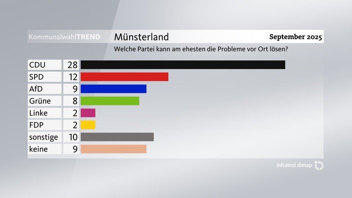 Grafik zum Kommunalwahl-Trend: Lösung kommunaler Probleme