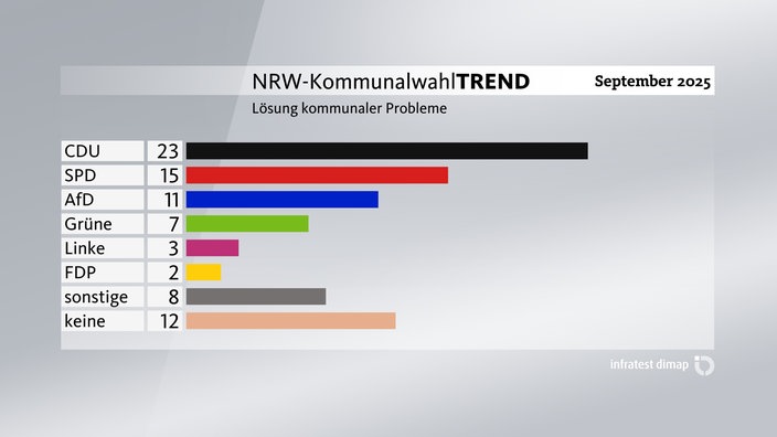 Grafik zum Kommunalwahl-Trend: Lösung kommunaler Probleme