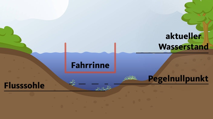 Grafische Darstellung von Fahrrinne, Flusssoohle, Wasserstand und Pegelnullpunkt