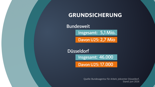 Statistik zur Grundsicherung