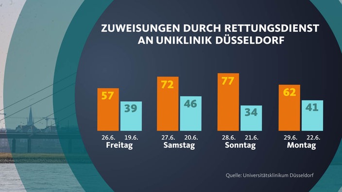 Grafik zeigt Rettungsdienst-Patienten an den Hitzetagen im Vergleich zum normalen Wochenende