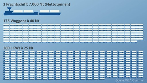 Grafik: Ladekapazität eines Frachtschiffs im Vergleich zu Eisenbahnwaggons und Lastkraftwagen