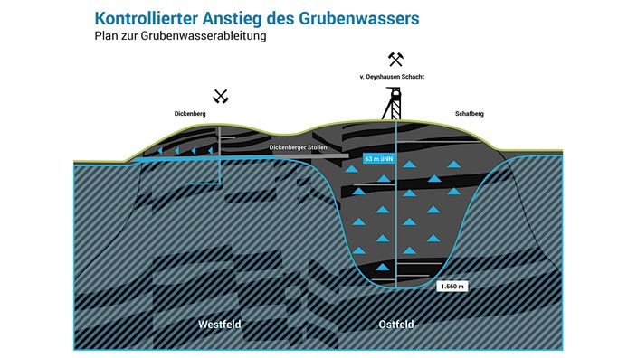 Ein farbiger Querschnitt des Ibbenbürener Dickenbergs und Schafsbergs, der den geplanten Anstieg des Grundwassers im ehemaligen Bergbaugebiet darstellt.
