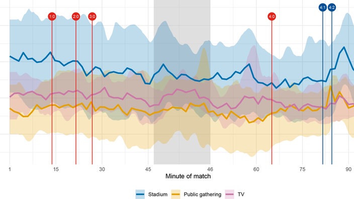 Diagramm zeigt unterschiedliche Reaktionen der Fans im Stadion, vor dem Fernseher und beim Public Viewing.