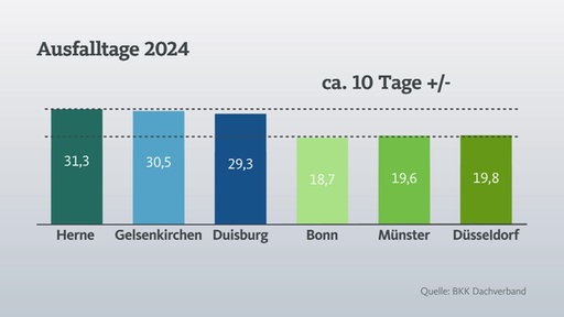 Grafik Krankentage NRW