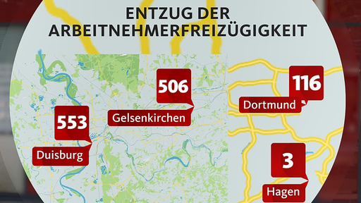 Grafik zu dem Entzug der Arbeitnehmerfreizügigkeit. Aufgelistet ist Duisburg mit 553, Gelsenkirchen 506, Dortmund 116 und Hagen mit 3.