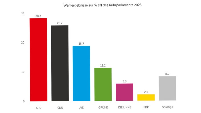 Eine Grafik mit Wahlergebnissen. Balken in absteigender Reihenfolge: Rot, schwarz, blau, grün, lila, gelb. Am Ende ein hellgrauer etwas größerer Balken.