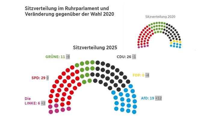 Farbige Punkte zeigen an, wie die Sitzverteilung im Ruhrparlament nach der Wahl 2025 ist und nach der Wahl 2020 war.
