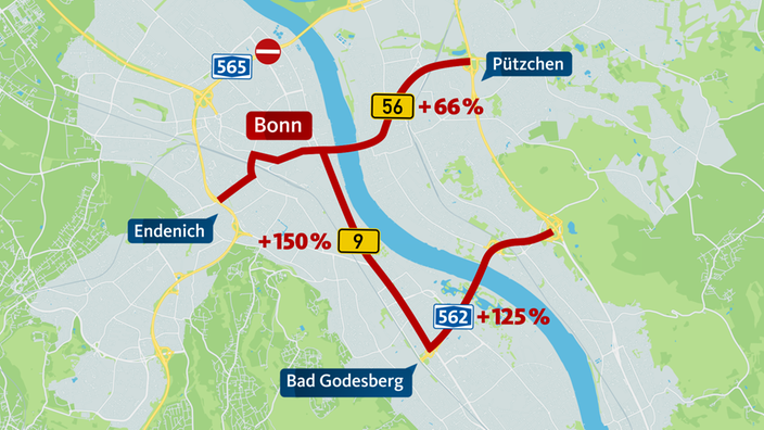 Staukarte des Bonner Stadtgebiets mit rot markierten Ausweichrouten und stark erhöhtem Verkehrsaufkommen. Die größten Zunahmen liegen bei 150% auf der B9, 125% auf der A562 und 66% auf der B56.