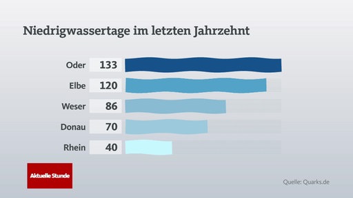 Niedrigwassertage im letzten Jahrzehnt