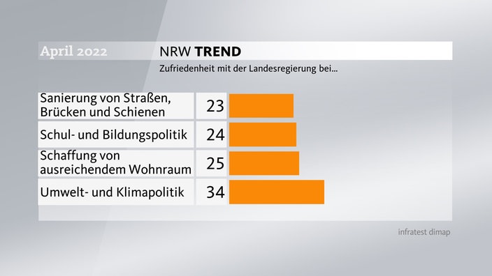 Nur 34 Prozent sind zufrieden mit der Umwelt- und Klimapolitik der Landesregierung.