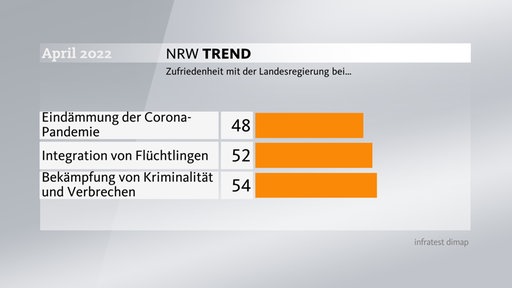 Beim Thema Innere Sicherheit sind 54 Prozent der Befragten zufrieden mit der Arbeit der Landesregierung. 