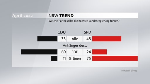 33 Prozent der Befragten wünschen sich erneut eine CDU-geführte Landesregierung, 48 Prozent eine unter Führung der SPD.