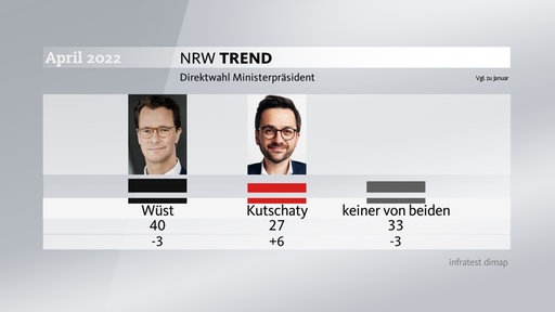 Bei einer Direktwahl des Ministerpräsidenten würden sich aktuell 40 Prozent für Hendrik Wüst und 27 Prozent für Thomas Kutschaty entscheiden.