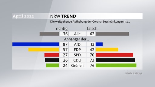 Die weitgehende Aufhebung der Corona-Beschränkungen finden 62 Prozent der Befragten falsch, 36 Prozent richtig.