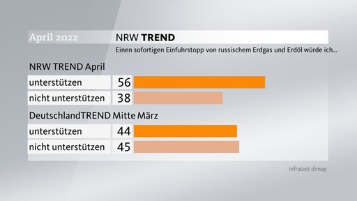 56 Prozent der Befragten würden einen sofortigen Einfuhrstopp von russischem Erdgas und Erdöl unterstützen. Im Deutschland-Trend Mitte März waren es noch 44 Prozent.
