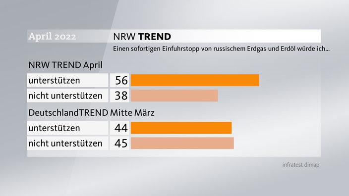 56 Prozent der Befragten würden einen sofortigen Einfuhrstopp von russischem Erdgas und Erdöl unterstützen. Im Deutschland-Trend Mitte März waren es noch 44 Prozent.