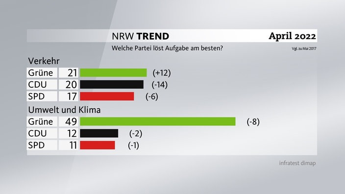 Grüne verteidigen Top-Positionen