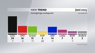 Grafik zum NRW-Trend - Sonntagsfrage Landtagswahl: Wäre am Sonntag Landtagswahl, käme die CDU in NRW auf 39 Prozent, SPD auf 16, Grüne auf 15, AfD auf 14, Linke auf 7, FDP und BSW auf 3 Prozent.
