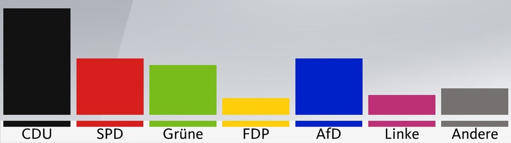 Grafik zum NRW-Trend - Sonntagsfrage Landtagswahl: CDU 32%, SPD 17%, Grüne 15%, FDP 5%, AfD 17%, Linke 5%, Andere 8%