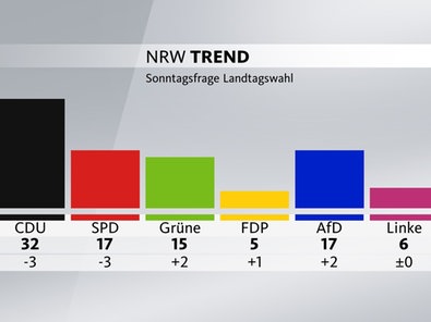 Grafik zum NRW-Trend - Sonntagsfrage Landtagswahl: CDU 32%, SPD 17%, Grüne 15%, FDP 5%, AfD 17%, Linke 5%, Andere 8%