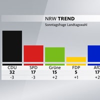 Grafik zum NRW-Trend - Sonntagsfrage Landtagswahl: CDU 32%, SPD 17%, Grüne 15%, FDP 5%, AfD 17%, Linke 5%, Andere 8%