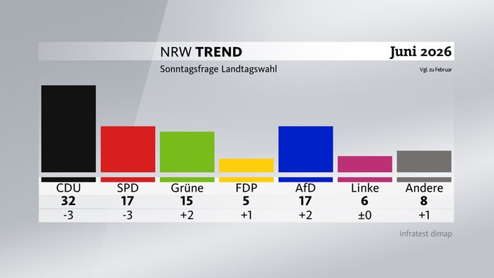 Grafik zum NRW-Trend - Sonntagsfrage Landtagswahl: CDU 32%, SPD 17%, Grüne 15%, FDP 5%, AfD 17%, Linke 5%, Andere 8%