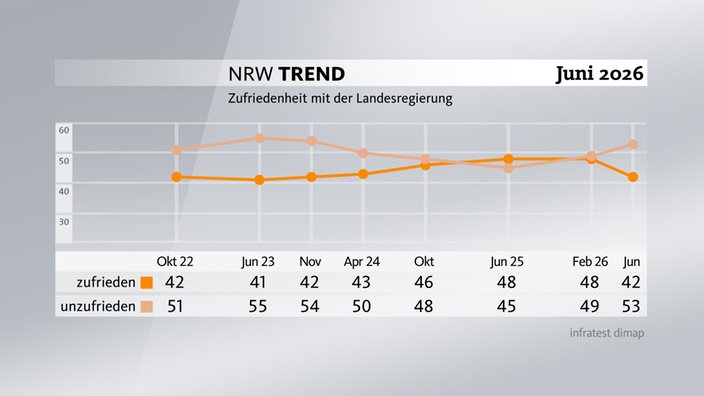 Grafik zum NRW-Trend - Zufriedenheit mit der Landesregierung: 42% zufrieden, 53% unzufrieden