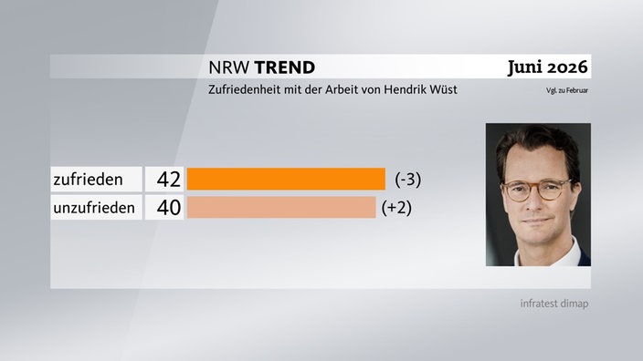 Grafik zum NRW-Trend - Zufriedenheit mit der Arbeit von Hendrik Wüst: 42% zufrieden, 40% unzufrieden