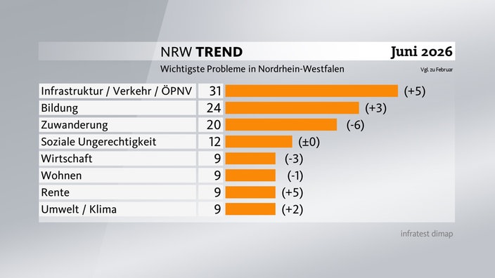 Grafik zum NRW-Trend - Wichtigste Probleme in NRW: Infrastruktur/Verkehr/ÖPNV 31%, Bildung 24%, Zuwanderung 20%, Soziale Ungerechtigkeit 12%, Wirtschaft, Wohnen, Rente und Umwelt / Klima jeweils mit 9%