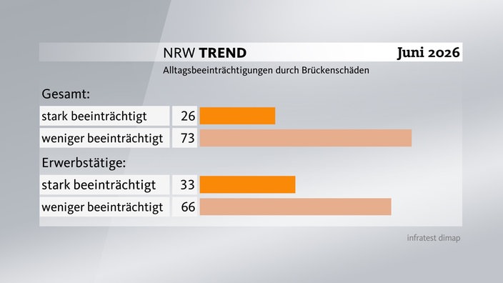 Grafik zum NRW-Trend - Alltagsbeeinträchtigungen durch Brückenschäden: 26% stark beeinträchtigt, 73% weniger beeinträchtigt