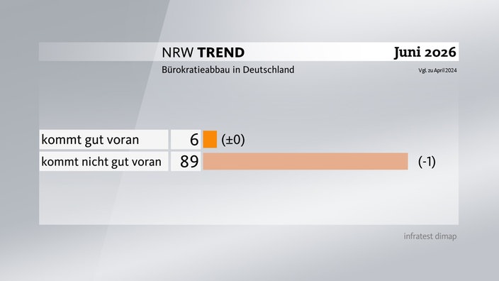 Grafik zum NRW-Trend - Bürokratieabbau in Deutschland: 6% kommt gut voran, 89% kommt nicht gut voran