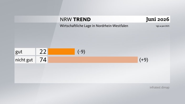 Grafik zum NRW-Trend - Wirtschaftliche Lage in NRW: gut 22%, nicht gut 74%